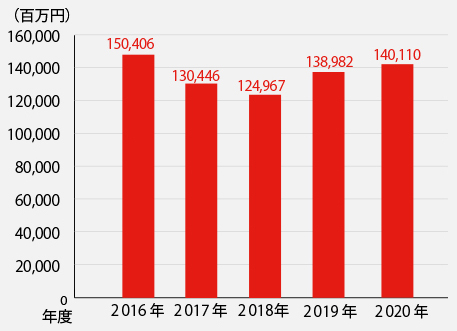 2016年～2020年の売上推移グラフ